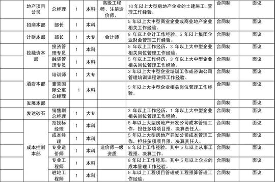 年以上大型房地产开发公司成本管理工本科作,担任多项项目预