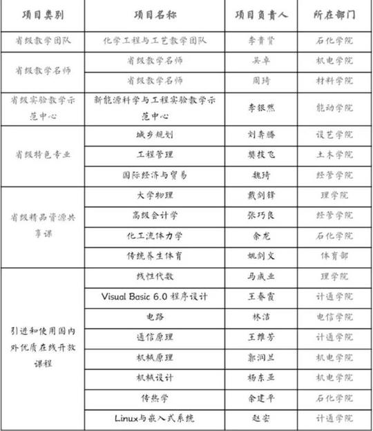 兰州理工大学2018年省级创新创业教育改革项目列表