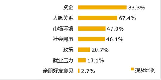 《大学生创业调研报告》之创业影响因素