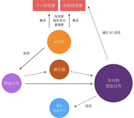 互联网创业投资模式