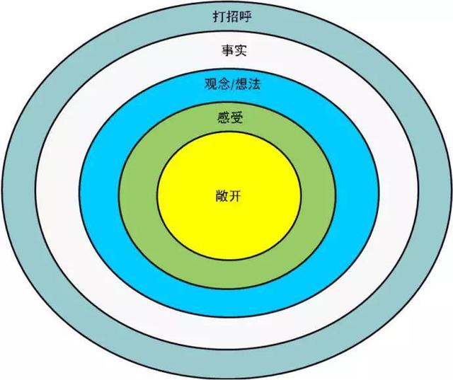 职场人际交流的方法有哪些