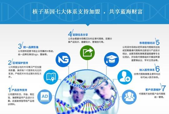 健康正文新一波健康产业势不可挡基因检测自诞生以来,在中国市场