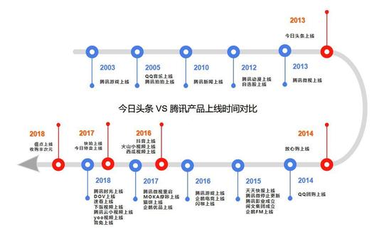 拿下新闻、短视频视频阵地后，今日头条又想挑战腾讯的社交流量?