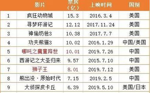 哪吒电影票房破纪录