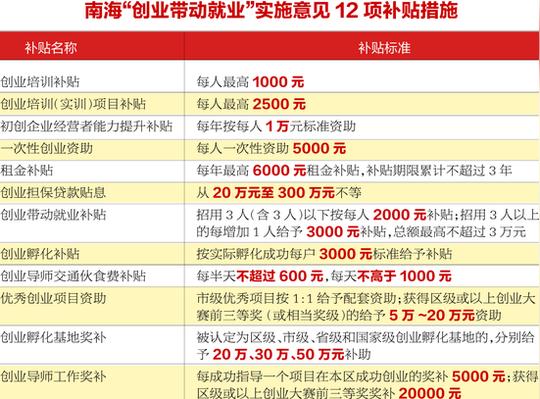 南海出台创业带动就业意见实行12项创业补贴