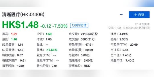 开盘破发!清晰医疗上市首日跌超7%，眼科生意还好做吗?