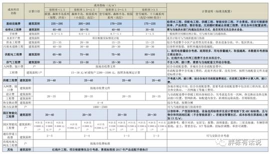 从地产设计角度看成本需如何控制