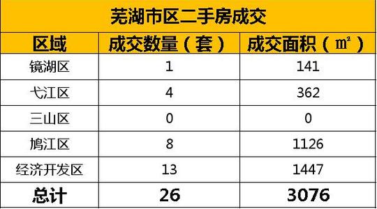 12月14日芜湖市区新房备案35套二手房备案96套