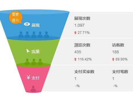 生意参谋访客数,展现次数,浏览次数分别是什么意思?
