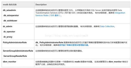 下图显示了分配给固定数据库角色的权限:msdb角色msdb数据库中包含