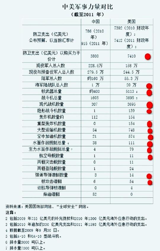 中美经济实力的比较,原来差那么多,你知道吗
