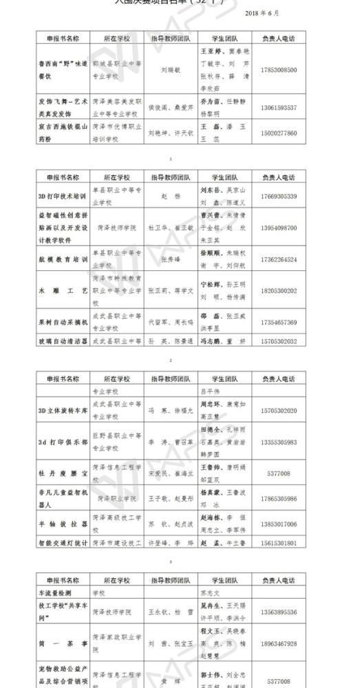 2018年菏泽市黄炎培职业教育奖创新创业大赛入围决赛项目名单