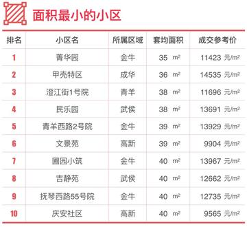 成都市别墅安置房价格表的长尾关键词有哪些