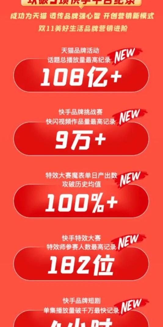 快手资讯|快手电商116数据出炉;黄子韬成最具人气明星