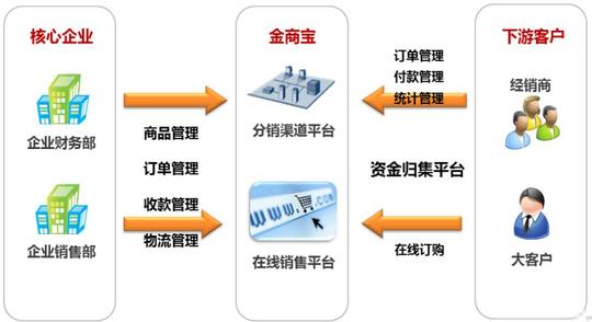 金商宝电子商务平台