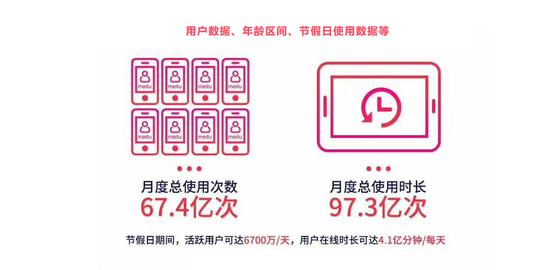 创造了一系列软硬件产品,如美图秀秀,美颜相机,短视频社区美拍以及美