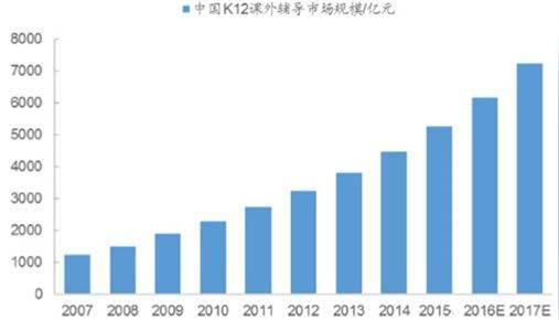 今年十大火爆创业小成本项目——托管班前景分析
