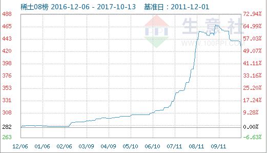 生意社:节后部分品种价格跌落稀土市场小幅回调(10.
