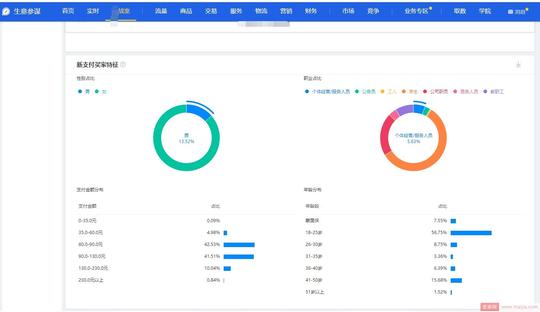 数据来源:生意参谋-数据作战室-活动分析数据来源:生意参谋-经营
