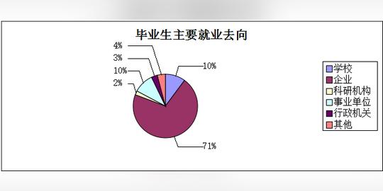 大学生创业比较有前景的一些行业