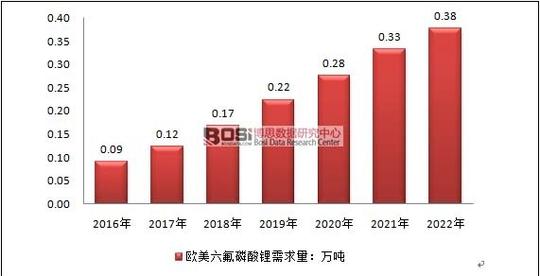 全球六氟磷酸锂市场发展现状及需求量预测分析