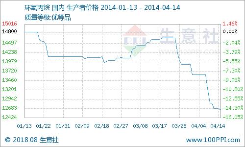 生意社4月14日国内环氧丙烷快讯-4月14日国内环氧丙烷快讯