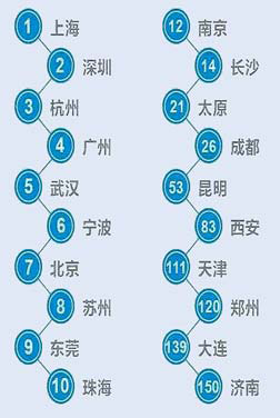 150个城市里济南幸福指数垫底市民:我凌乱了