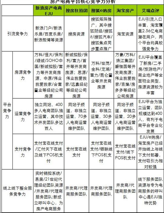 艾瑞房产电商线上引流平台转化成核心竞争力