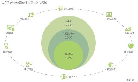 中国资本创投新圣地:以色列,一个逆天的科技创业国度