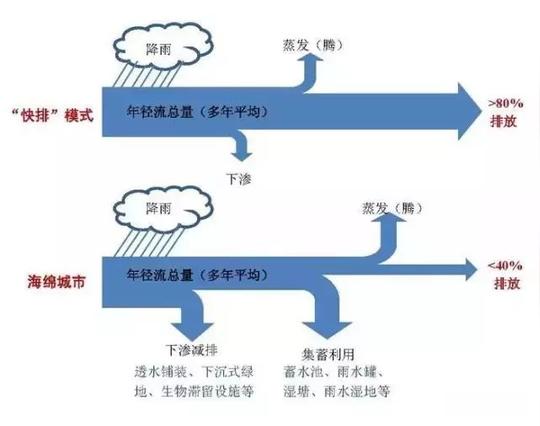海绵城市给排水怎么做?多图教你看懂市政排水工程海绵化改造插图(5)