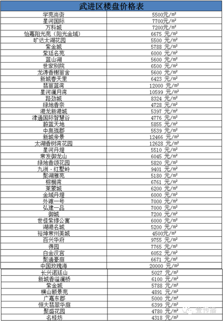 新政催暖楼市常州最新最全小区价格表,看看你家房价在涨吗