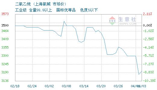 02月20日上海氯碱二氯乙烷为3500元-中国化工网