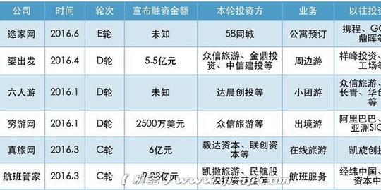 图3:c轮及c轮以后融资(2016年上半年)