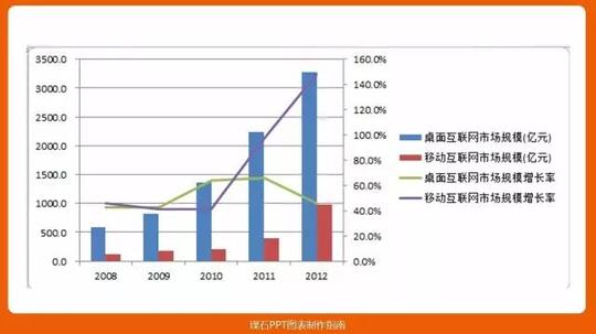 我们再看,这个图表是比较典型的折线图与柱状图组合图表,存在的问题不