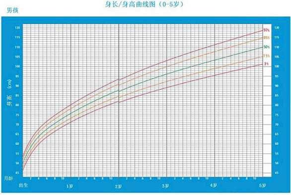 怎么记录孩子的发育曲线
