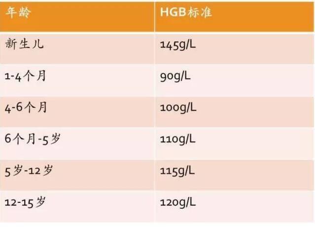 孩子贫血是什么原因引起的