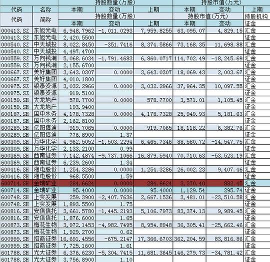 汇金证金共同驻仓18股金融股疑似左手倒右手(附表