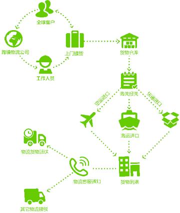 如何加入跨境运输
