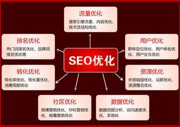 seo优化规则是什么