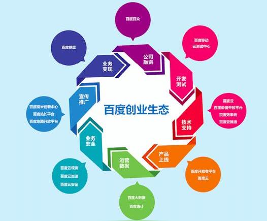 百度发布《百度创业生态进阶指南》帮助创业者强化核心实力