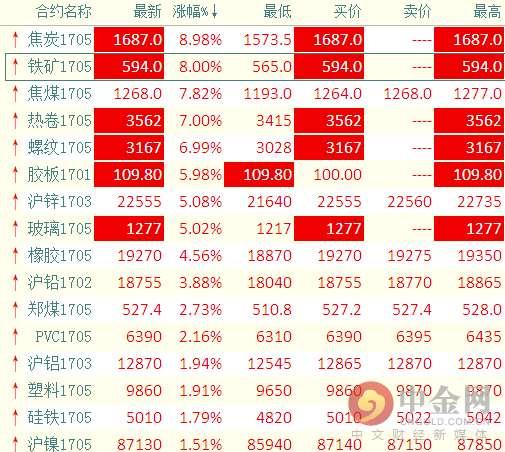 商品期货6品种涨停黑色系躁动春意荡漾！