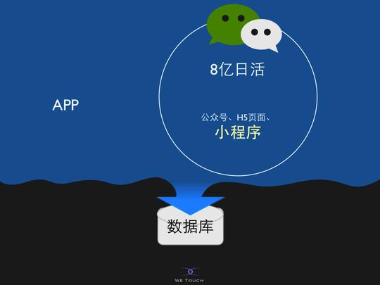微信上的第二次创业窗口被小程序激活，这次拼的是服务创新