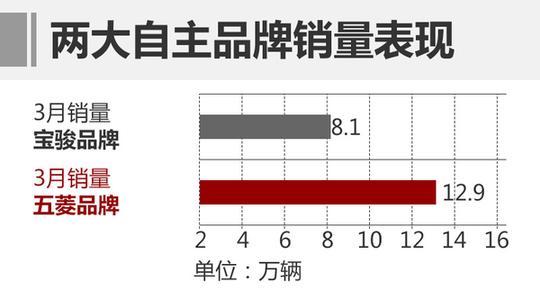 月销能上十万，自主品牌的骄傲，却要推“冷门车”？要火的节奏