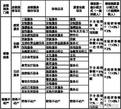 增值税法定免税项目（全）