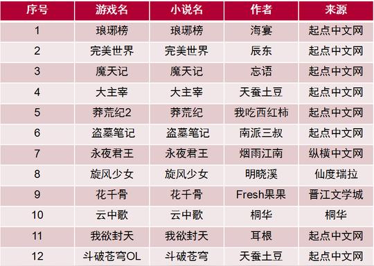 网络文学进入版权运营时代
