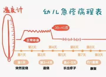 宝宝第一次发高烧是幼儿急疹吗