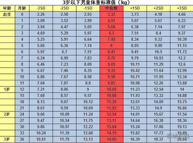 3岁宝宝身高体重标准