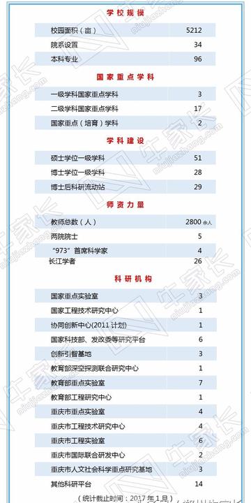 重庆大学有多少在读学生的长尾关键词有什么