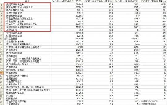 前十月规上工业利润公布最赚钱的居然不是煤炭和钢铁