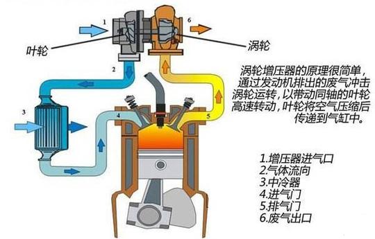 废气涡轮增压器